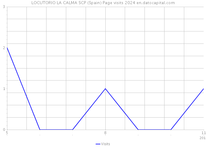 LOCUTORIO LA CALMA SCP (Spain) Page visits 2024 