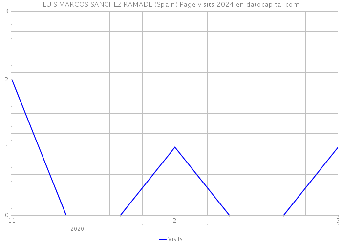 LUIS MARCOS SANCHEZ RAMADE (Spain) Page visits 2024 