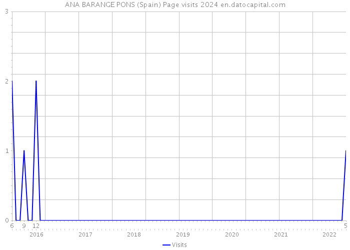 ANA BARANGE PONS (Spain) Page visits 2024 