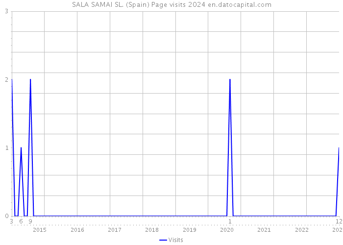 SALA SAMAI SL. (Spain) Page visits 2024 