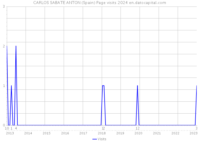 CARLOS SABATE ANTON (Spain) Page visits 2024 