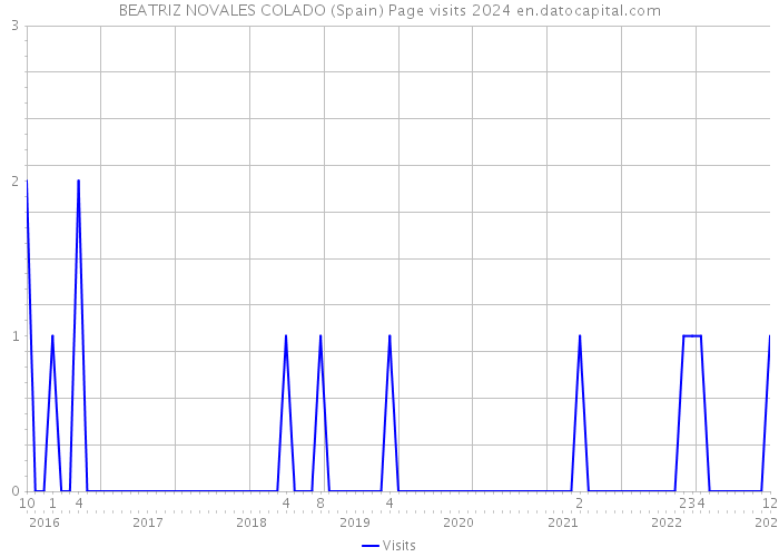 BEATRIZ NOVALES COLADO (Spain) Page visits 2024 