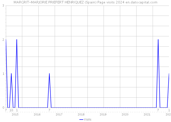 MARGRIT-MARJORIE PRIEFERT HENRIQUEZ (Spain) Page visits 2024 