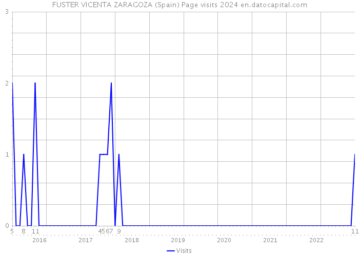 FUSTER VICENTA ZARAGOZA (Spain) Page visits 2024 