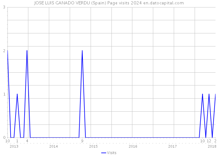 JOSE LUIS GANADO VERDU (Spain) Page visits 2024 