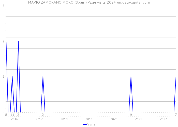 MARIO ZAMORANO MORO (Spain) Page visits 2024 