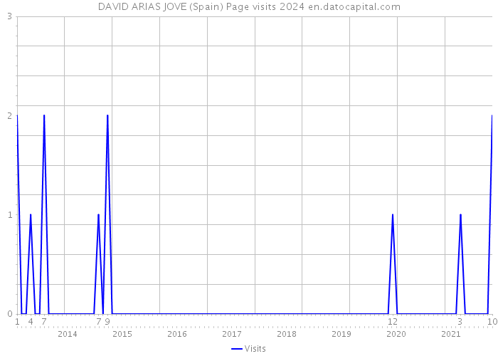 DAVID ARIAS JOVE (Spain) Page visits 2024 