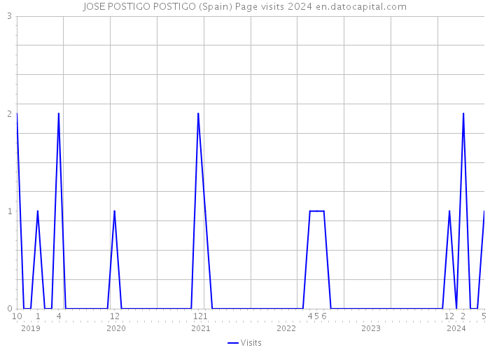 JOSE POSTIGO POSTIGO (Spain) Page visits 2024 