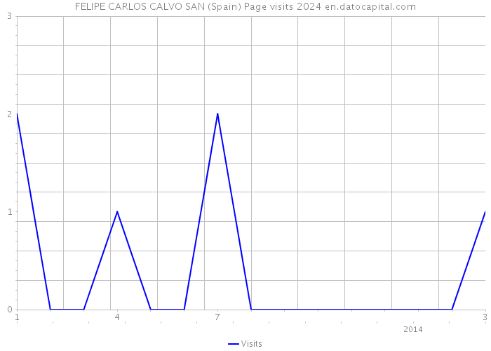 FELIPE CARLOS CALVO SAN (Spain) Page visits 2024 