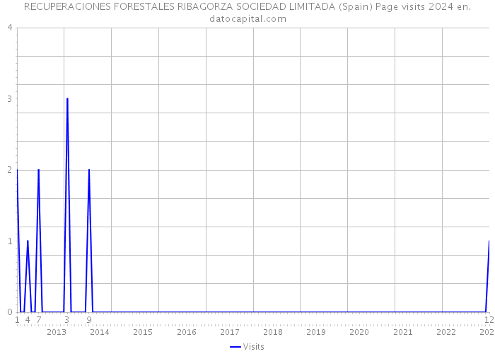 RECUPERACIONES FORESTALES RIBAGORZA SOCIEDAD LIMITADA (Spain) Page visits 2024 