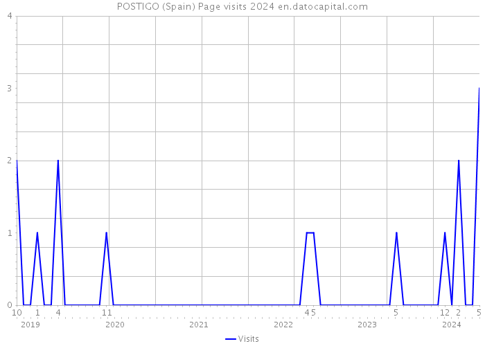 POSTIGO (Spain) Page visits 2024 