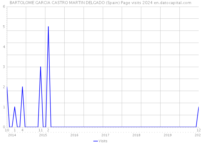 BARTOLOME GARCIA CASTRO MARTIN DELGADO (Spain) Page visits 2024 
