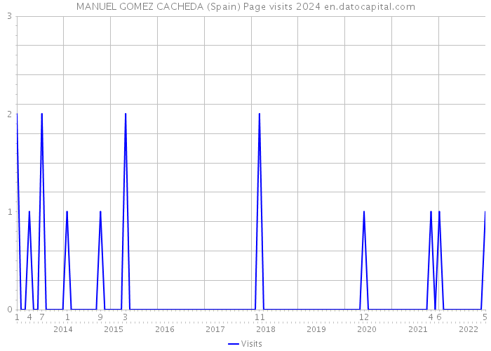 MANUEL GOMEZ CACHEDA (Spain) Page visits 2024 