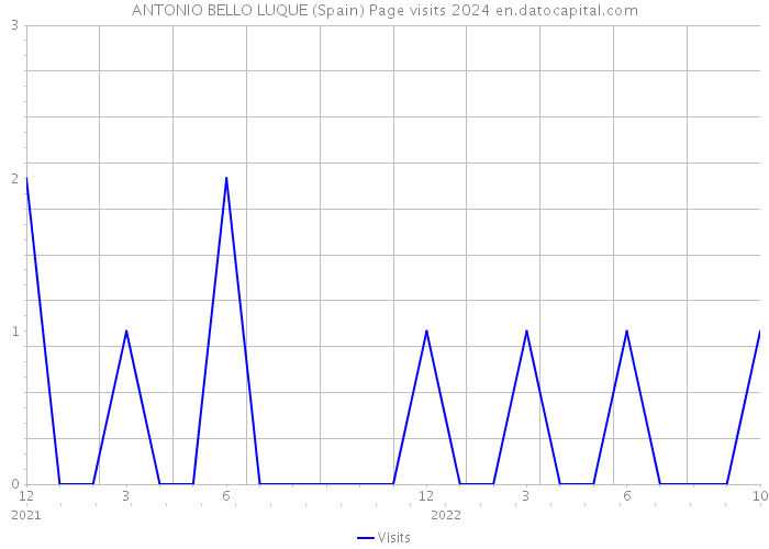 ANTONIO BELLO LUQUE (Spain) Page visits 2024 