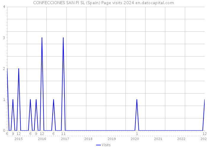 CONFECCIONES SAN PI SL (Spain) Page visits 2024 