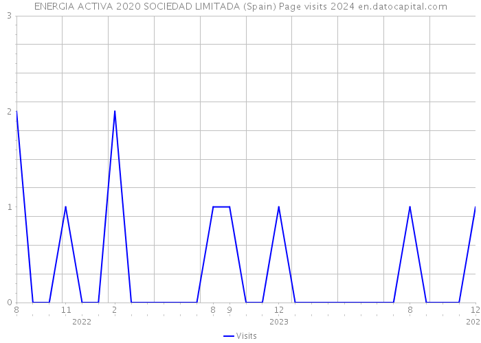 ENERGIA ACTIVA 2020 SOCIEDAD LIMITADA (Spain) Page visits 2024 