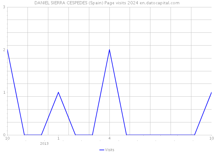 DANIEL SIERRA CESPEDES (Spain) Page visits 2024 