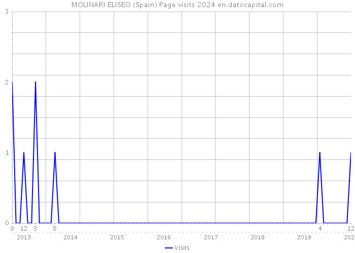 MOLINARI ELISEO (Spain) Page visits 2024 
