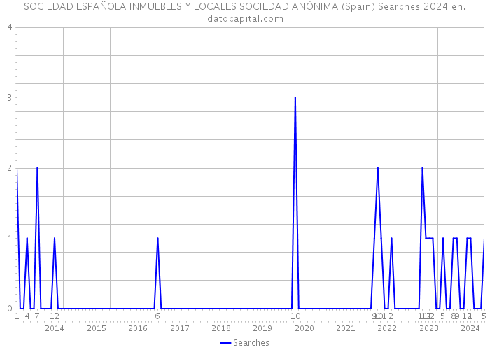 SOCIEDAD ESPAÑOLA INMUEBLES Y LOCALES SOCIEDAD ANÓNIMA (Spain) Searches 2024 