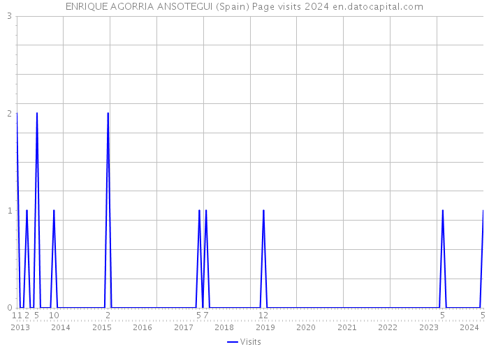 ENRIQUE AGORRIA ANSOTEGUI (Spain) Page visits 2024 