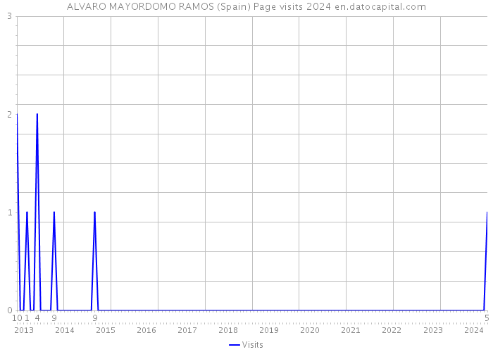 ALVARO MAYORDOMO RAMOS (Spain) Page visits 2024 
