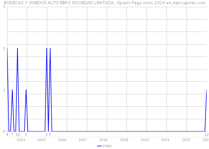 BODEGAS Y VINEDOS ALTO EBRO SOCIEDAD LIMITADA. (Spain) Page visits 2024 