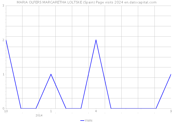 MARIA OLFERS MARGARETHA LOLTSKE (Spain) Page visits 2024 