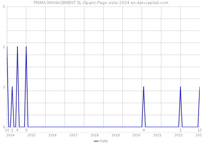 PRIMA MANAGEMENT SL (Spain) Page visits 2024 