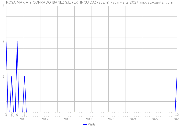 ROSA MARIA Y CONRADO IBANEZ S.L. (EXTINGUIDA) (Spain) Page visits 2024 