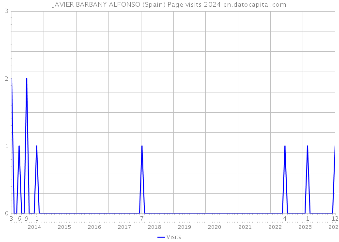 JAVIER BARBANY ALFONSO (Spain) Page visits 2024 