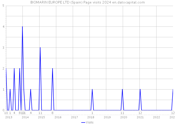 BIOMARIN EUROPE LTD (Spain) Page visits 2024 