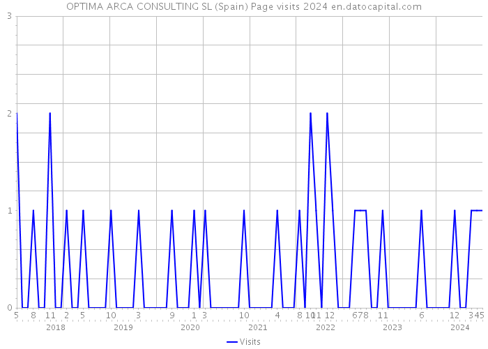 OPTIMA ARCA CONSULTING SL (Spain) Page visits 2024 