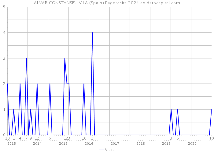 ALVAR CONSTANSEU VILA (Spain) Page visits 2024 