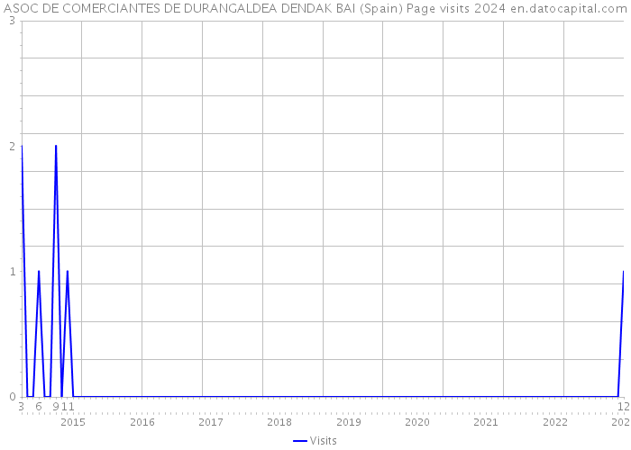 ASOC DE COMERCIANTES DE DURANGALDEA DENDAK BAI (Spain) Page visits 2024 