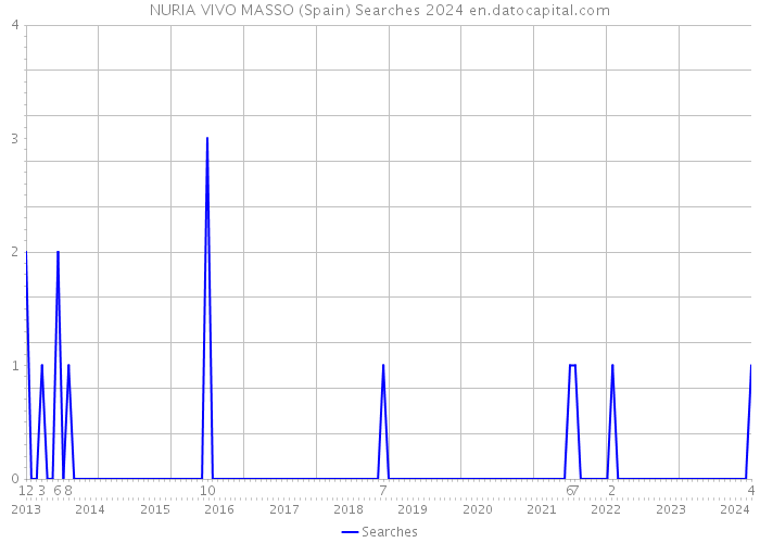 NURIA VIVO MASSO (Spain) Searches 2024 