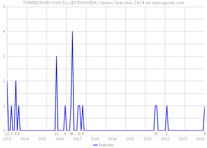TORREJON EN VIVO S.L. (EXTINGUIDA) (Spain) Searches 2024 
