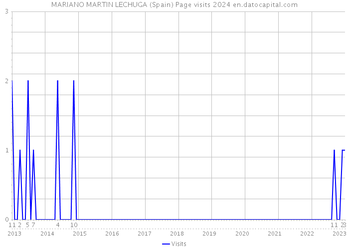 MARIANO MARTIN LECHUGA (Spain) Page visits 2024 