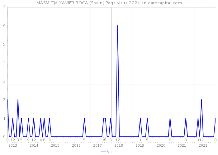 MASMITJA XAVIER ROCA (Spain) Page visits 2024 