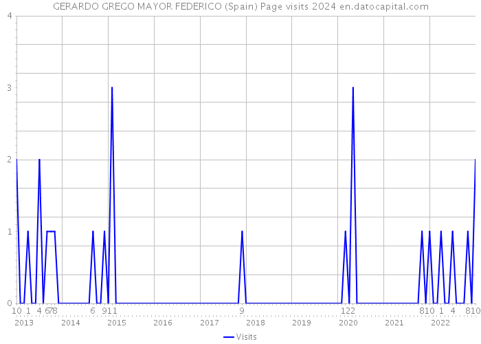 GERARDO GREGO MAYOR FEDERICO (Spain) Page visits 2024 