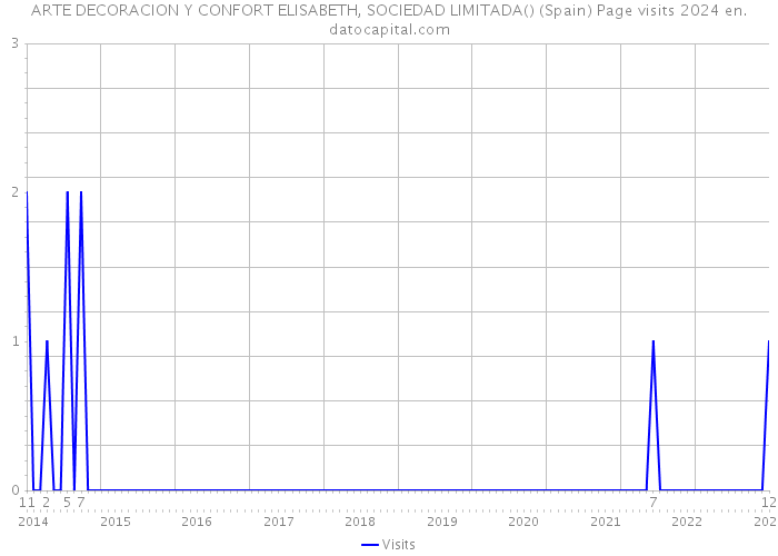ARTE DECORACION Y CONFORT ELISABETH, SOCIEDAD LIMITADA() (Spain) Page visits 2024 