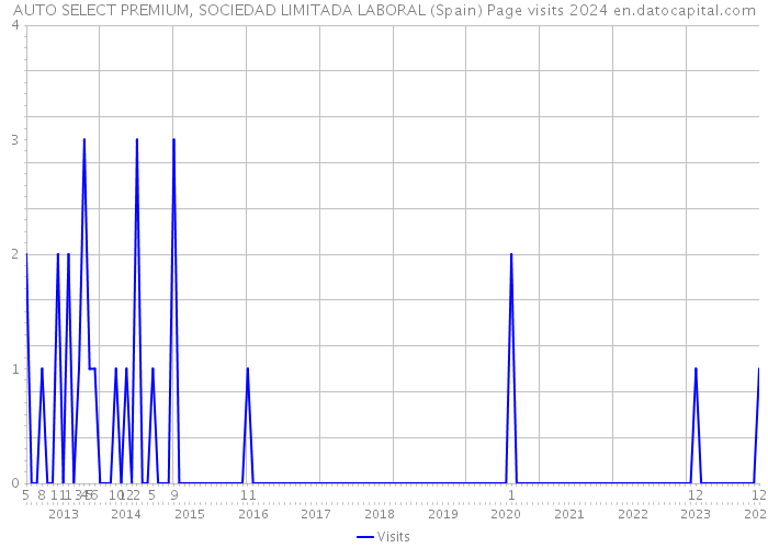 AUTO SELECT PREMIUM, SOCIEDAD LIMITADA LABORAL (Spain) Page visits 2024 