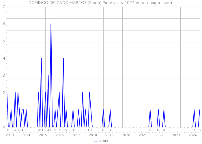 DOMINGO DELGADO MARTOS (Spain) Page visits 2024 