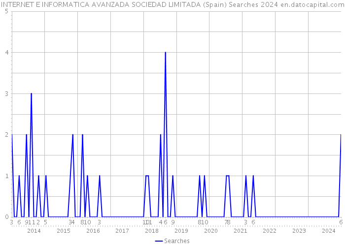 INTERNET E INFORMATICA AVANZADA SOCIEDAD LIMITADA (Spain) Searches 2024 