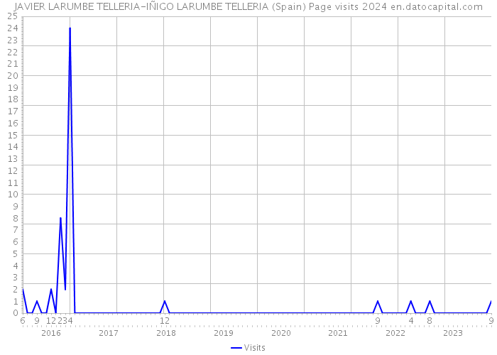 JAVIER LARUMBE TELLERIA-IÑIGO LARUMBE TELLERIA (Spain) Page visits 2024 