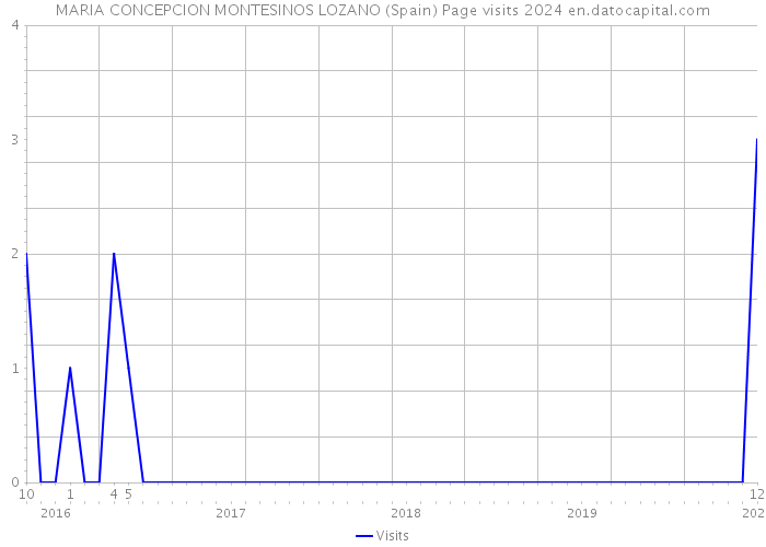 MARIA CONCEPCION MONTESINOS LOZANO (Spain) Page visits 2024 
