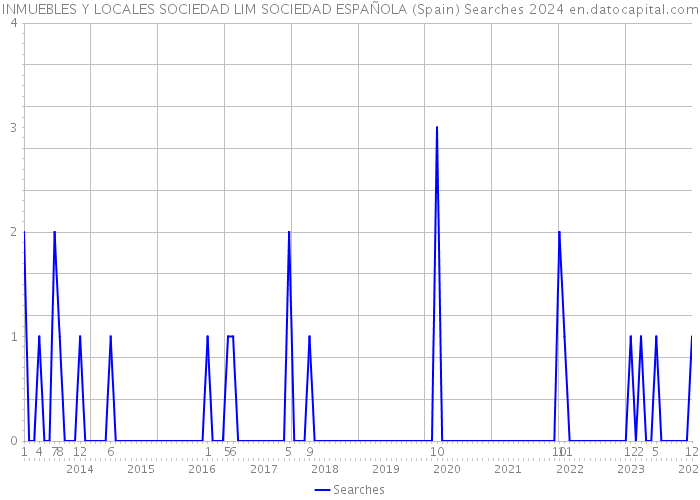INMUEBLES Y LOCALES SOCIEDAD LIM SOCIEDAD ESPAÑOLA (Spain) Searches 2024 