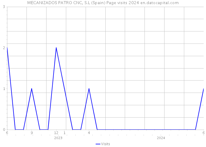 MECANIZADOS PATRO CNC, S.L (Spain) Page visits 2024 