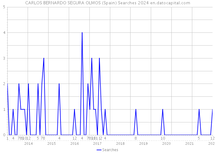 CARLOS BERNARDO SEGURA OLMOS (Spain) Searches 2024 