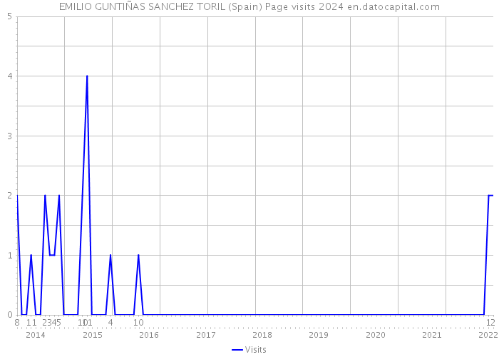 EMILIO GUNTIÑAS SANCHEZ TORIL (Spain) Page visits 2024 