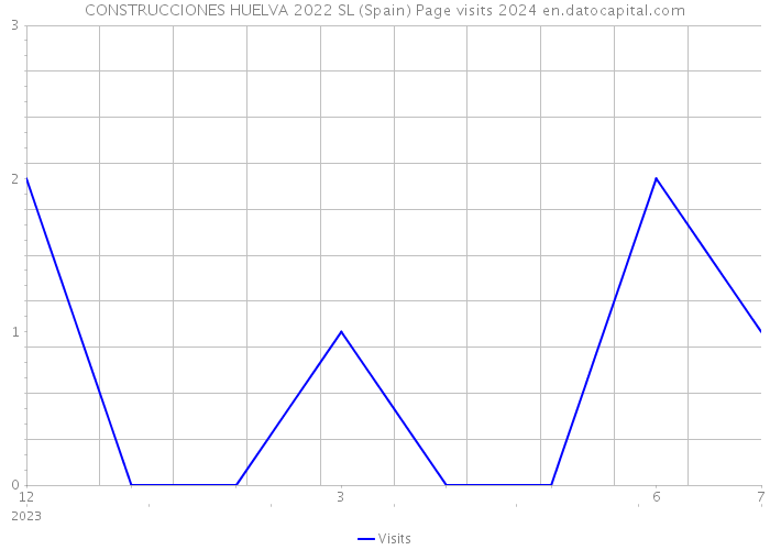 CONSTRUCCIONES HUELVA 2022 SL (Spain) Page visits 2024 